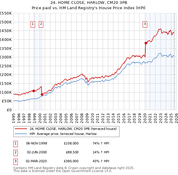 24, HOME CLOSE, HARLOW, CM20 3PB: Price paid vs HM Land Registry's House Price Index