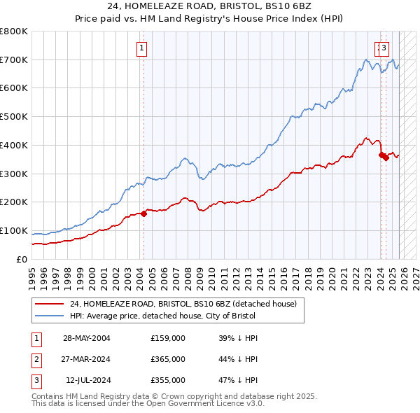 24, HOMELEAZE ROAD, BRISTOL, BS10 6BZ: Price paid vs HM Land Registry's House Price Index