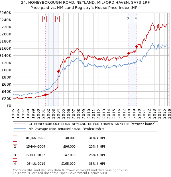 24, HONEYBOROUGH ROAD, NEYLAND, MILFORD HAVEN, SA73 1RF: Price paid vs HM Land Registry's House Price Index