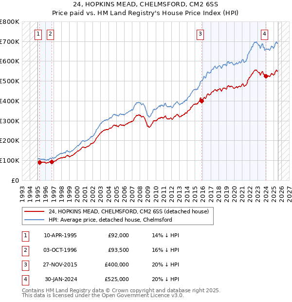 24, HOPKINS MEAD, CHELMSFORD, CM2 6SS: Price paid vs HM Land Registry's House Price Index