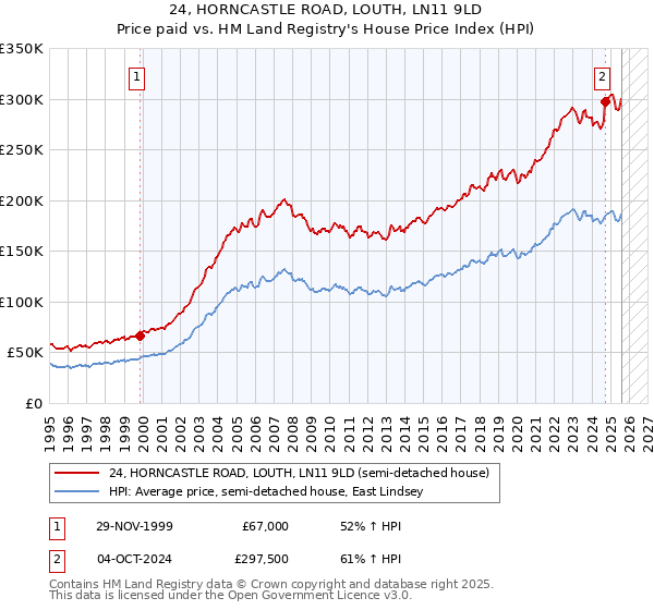 24, HORNCASTLE ROAD, LOUTH, LN11 9LD: Price paid vs HM Land Registry's House Price Index