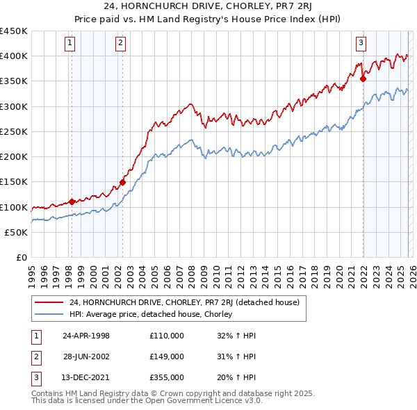 24, HORNCHURCH DRIVE, CHORLEY, PR7 2RJ: Price paid vs HM Land Registry's House Price Index