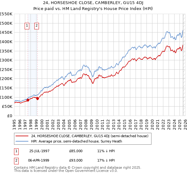24, HORSESHOE CLOSE, CAMBERLEY, GU15 4DJ: Price paid vs HM Land Registry's House Price Index