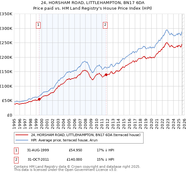 24, HORSHAM ROAD, LITTLEHAMPTON, BN17 6DA: Price paid vs HM Land Registry's House Price Index