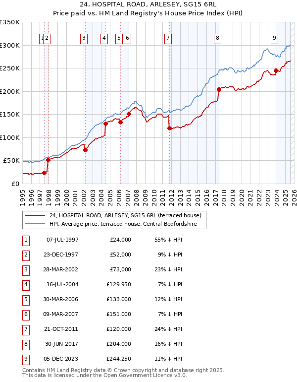 24, HOSPITAL ROAD, ARLESEY, SG15 6RL: Price paid vs HM Land Registry's House Price Index