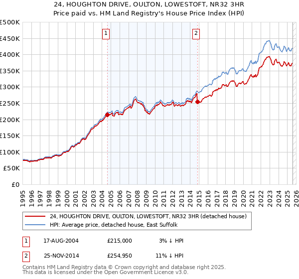 24, HOUGHTON DRIVE, OULTON, LOWESTOFT, NR32 3HR: Price paid vs HM Land Registry's House Price Index