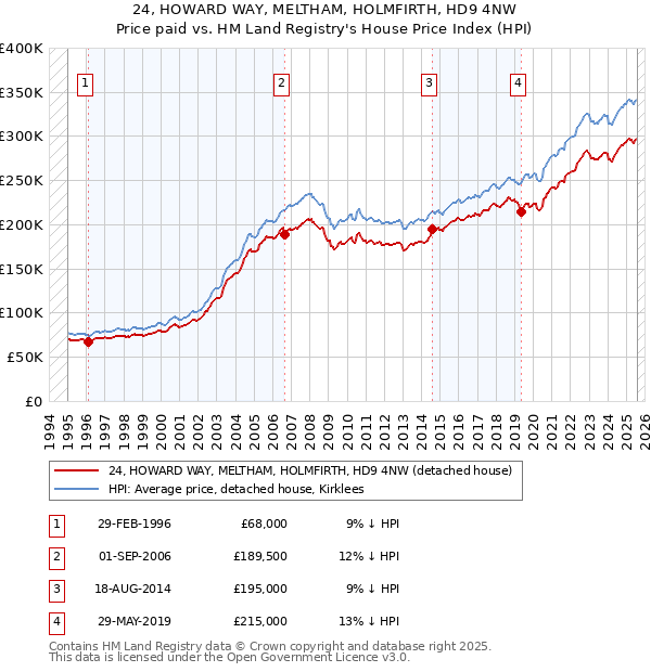 24, HOWARD WAY, MELTHAM, HOLMFIRTH, HD9 4NW: Price paid vs HM Land Registry's House Price Index