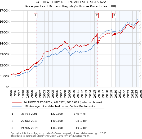 24, HOWBERRY GREEN, ARLESEY, SG15 6ZA: Price paid vs HM Land Registry's House Price Index