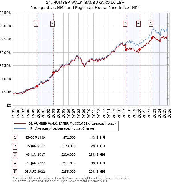 24, HUMBER WALK, BANBURY, OX16 1EA: Price paid vs HM Land Registry's House Price Index