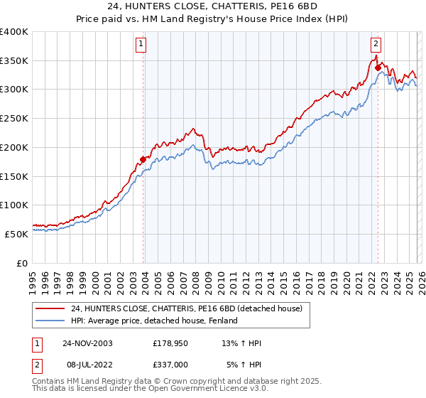 24, HUNTERS CLOSE, CHATTERIS, PE16 6BD: Price paid vs HM Land Registry's House Price Index