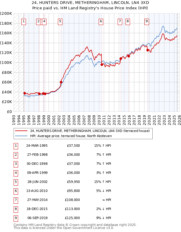24, HUNTERS DRIVE, METHERINGHAM, LINCOLN, LN4 3XD: Price paid vs HM Land Registry's House Price Index