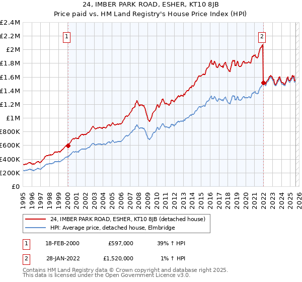 24, IMBER PARK ROAD, ESHER, KT10 8JB: Price paid vs HM Land Registry's House Price Index
