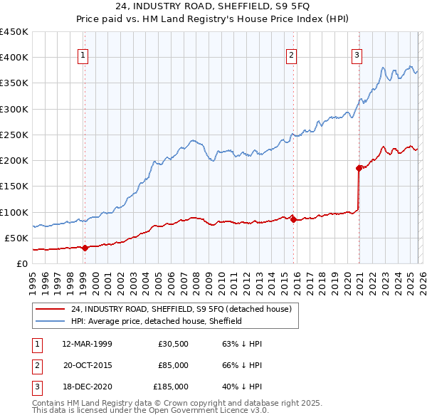 24, INDUSTRY ROAD, SHEFFIELD, S9 5FQ: Price paid vs HM Land Registry's House Price Index