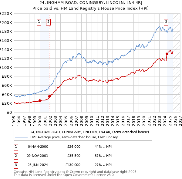 24, INGHAM ROAD, CONINGSBY, LINCOLN, LN4 4RJ: Price paid vs HM Land Registry's House Price Index