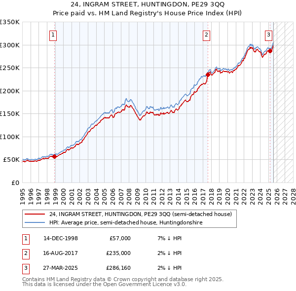 24, INGRAM STREET, HUNTINGDON, PE29 3QQ: Price paid vs HM Land Registry's House Price Index