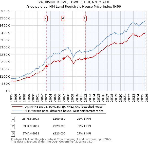 24, IRVINE DRIVE, TOWCESTER, NN12 7AX: Price paid vs HM Land Registry's House Price Index