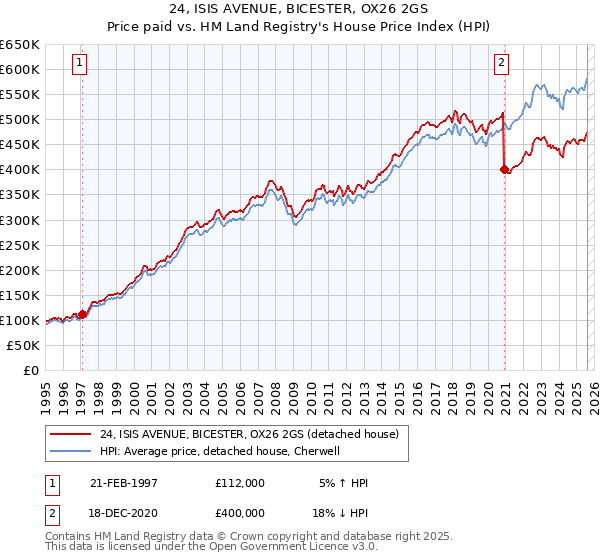 24, ISIS AVENUE, BICESTER, OX26 2GS: Price paid vs HM Land Registry's House Price Index