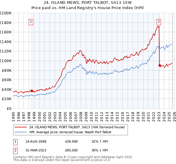 24, ISLAND MEWS, PORT TALBOT, SA13 1XW: Price paid vs HM Land Registry's House Price Index