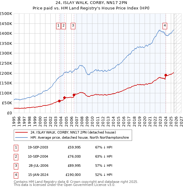 24, ISLAY WALK, CORBY, NN17 2PN: Price paid vs HM Land Registry's House Price Index