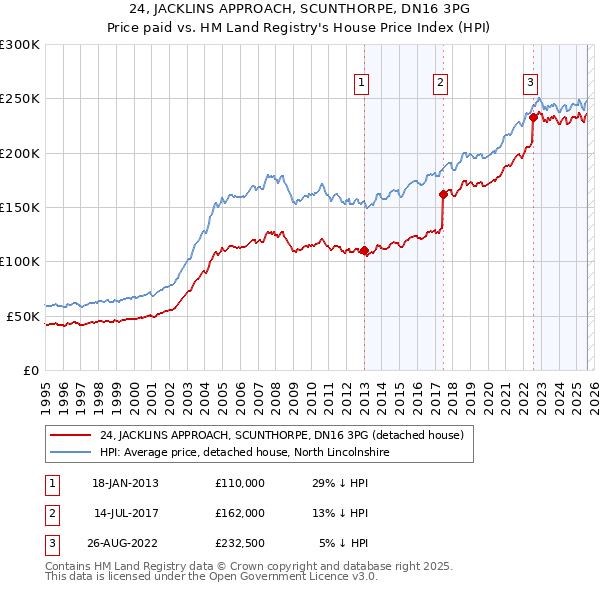 24, JACKLINS APPROACH, SCUNTHORPE, DN16 3PG: Price paid vs HM Land Registry's House Price Index