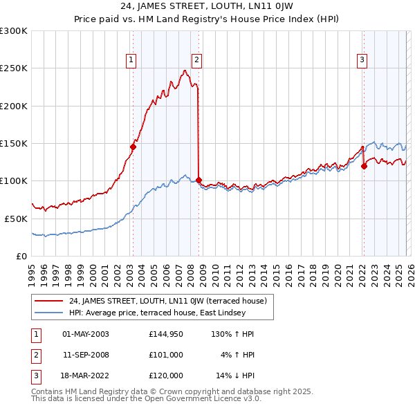 24, JAMES STREET, LOUTH, LN11 0JW: Price paid vs HM Land Registry's House Price Index