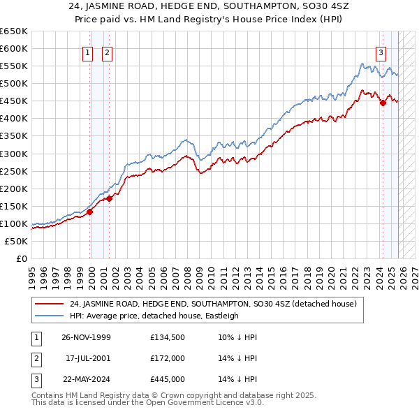 24, JASMINE ROAD, HEDGE END, SOUTHAMPTON, SO30 4SZ: Price paid vs HM Land Registry's House Price Index