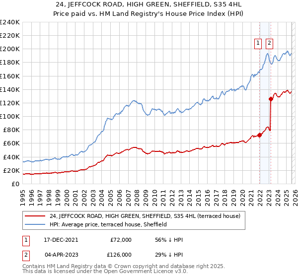 24, JEFFCOCK ROAD, HIGH GREEN, SHEFFIELD, S35 4HL: Price paid vs HM Land Registry's House Price Index