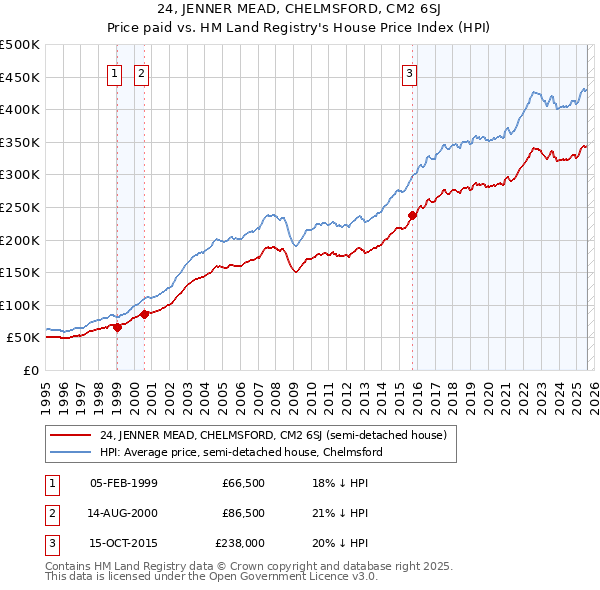 24, JENNER MEAD, CHELMSFORD, CM2 6SJ: Price paid vs HM Land Registry's House Price Index