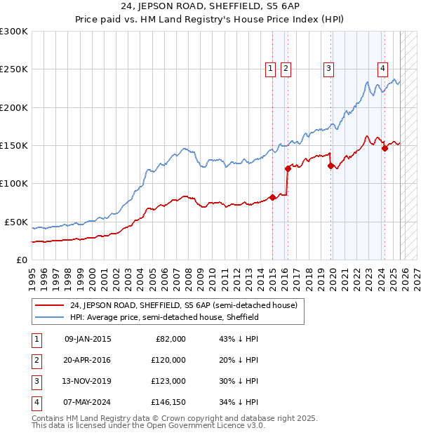 24, JEPSON ROAD, SHEFFIELD, S5 6AP: Price paid vs HM Land Registry's House Price Index