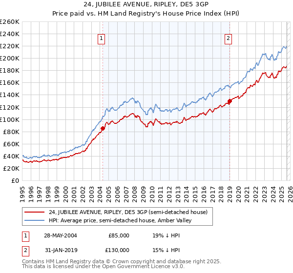 24, JUBILEE AVENUE, RIPLEY, DE5 3GP: Price paid vs HM Land Registry's House Price Index
