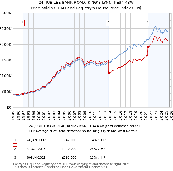 24, JUBILEE BANK ROAD, KING'S LYNN, PE34 4BW: Price paid vs HM Land Registry's House Price Index