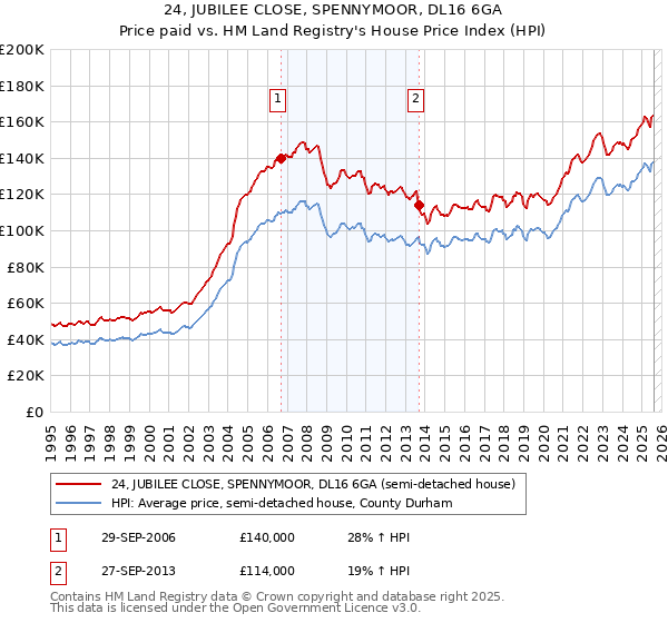 24, JUBILEE CLOSE, SPENNYMOOR, DL16 6GA: Price paid vs HM Land Registry's House Price Index