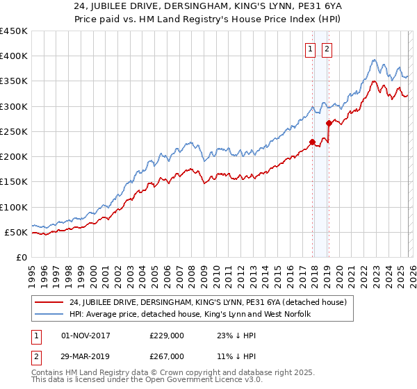 24, JUBILEE DRIVE, DERSINGHAM, KING'S LYNN, PE31 6YA: Price paid vs HM Land Registry's House Price Index