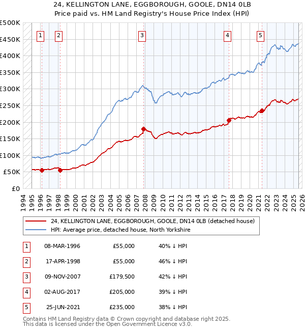 24, KELLINGTON LANE, EGGBOROUGH, GOOLE, DN14 0LB: Price paid vs HM Land Registry's House Price Index