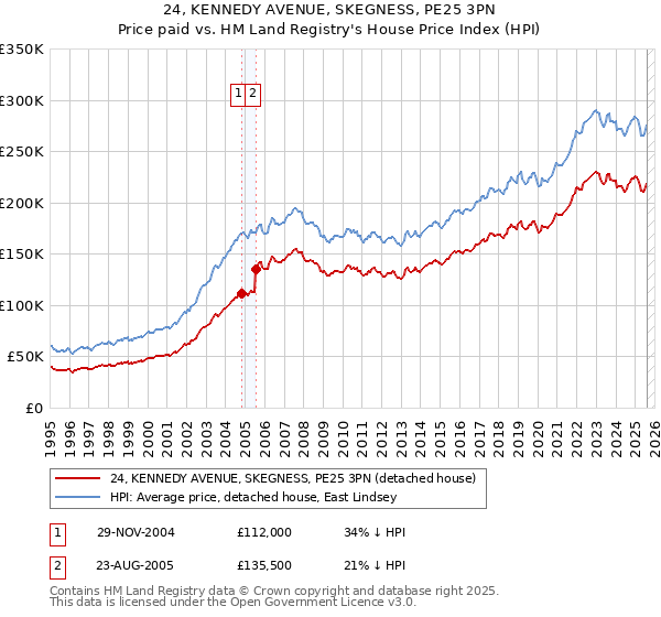 24, KENNEDY AVENUE, SKEGNESS, PE25 3PN: Price paid vs HM Land Registry's House Price Index