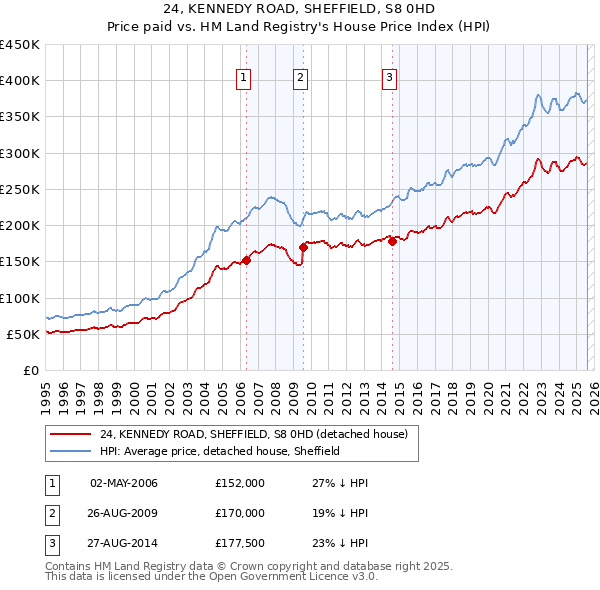 24, KENNEDY ROAD, SHEFFIELD, S8 0HD: Price paid vs HM Land Registry's House Price Index
