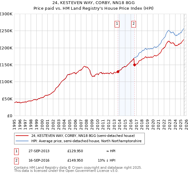 24, KESTEVEN WAY, CORBY, NN18 8GG: Price paid vs HM Land Registry's House Price Index