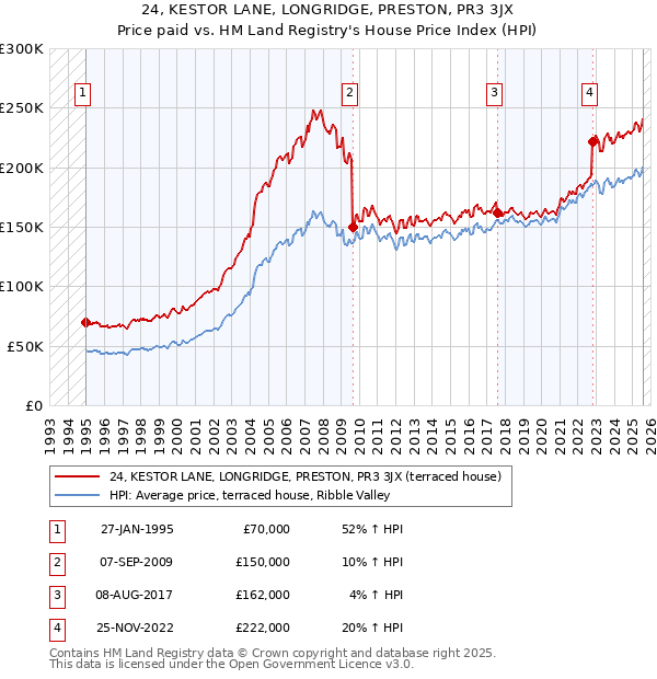 24, KESTOR LANE, LONGRIDGE, PRESTON, PR3 3JX: Price paid vs HM Land Registry's House Price Index