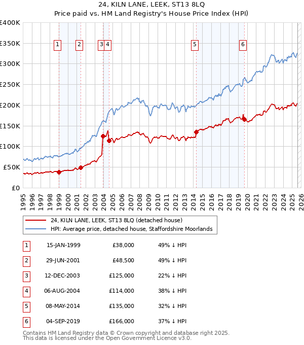 24, KILN LANE, LEEK, ST13 8LQ: Price paid vs HM Land Registry's House Price Index