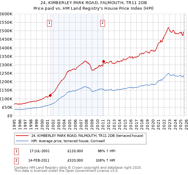 24, KIMBERLEY PARK ROAD, FALMOUTH, TR11 2DB: Price paid vs HM Land Registry's House Price Index