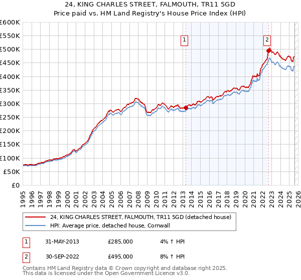 24, KING CHARLES STREET, FALMOUTH, TR11 5GD: Price paid vs HM Land Registry's House Price Index