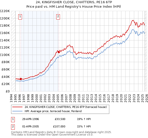 24, KINGFISHER CLOSE, CHATTERIS, PE16 6TP: Price paid vs HM Land Registry's House Price Index
