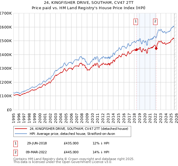24, KINGFISHER DRIVE, SOUTHAM, CV47 2TT: Price paid vs HM Land Registry's House Price Index