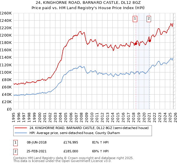 24, KINGHORNE ROAD, BARNARD CASTLE, DL12 8GZ: Price paid vs HM Land Registry's House Price Index