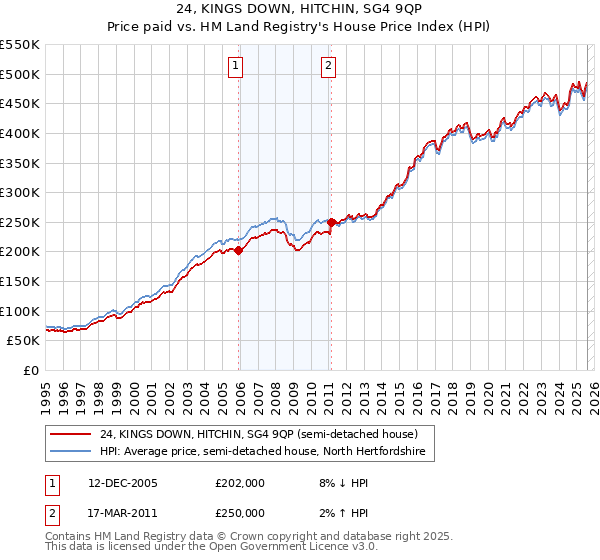 24, KINGS DOWN, HITCHIN, SG4 9QP: Price paid vs HM Land Registry's House Price Index