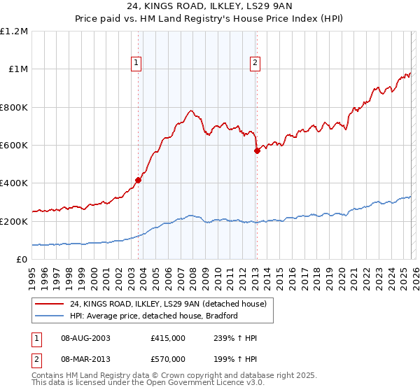 24, KINGS ROAD, ILKLEY, LS29 9AN: Price paid vs HM Land Registry's House Price Index