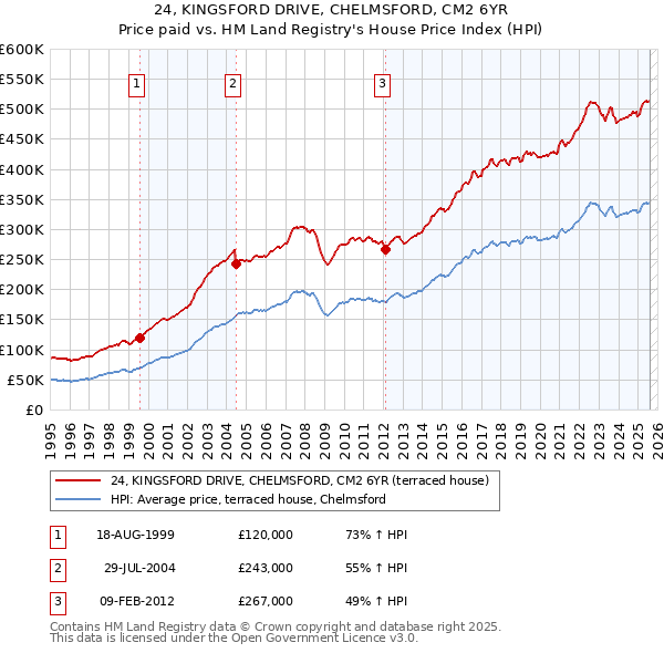 24, KINGSFORD DRIVE, CHELMSFORD, CM2 6YR: Price paid vs HM Land Registry's House Price Index