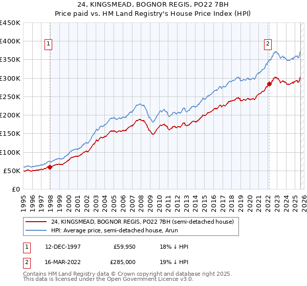 24, KINGSMEAD, BOGNOR REGIS, PO22 7BH: Price paid vs HM Land Registry's House Price Index