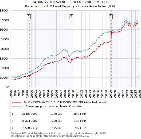 24, KINGSTON AVENUE, CHELMSFORD, CM2 6DP: Price paid vs HM Land Registry's House Price Index