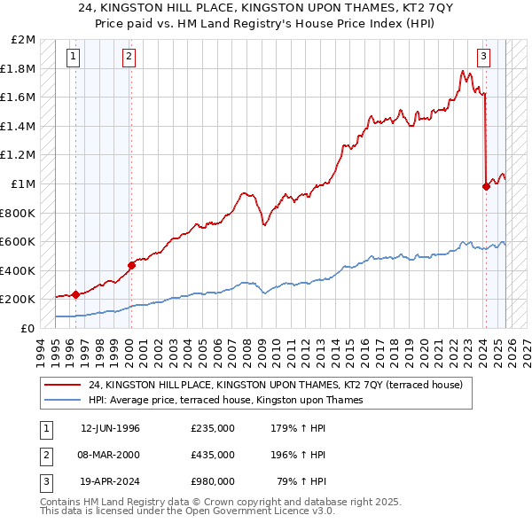24, KINGSTON HILL PLACE, KINGSTON UPON THAMES, KT2 7QY: Price paid vs HM Land Registry's House Price Index